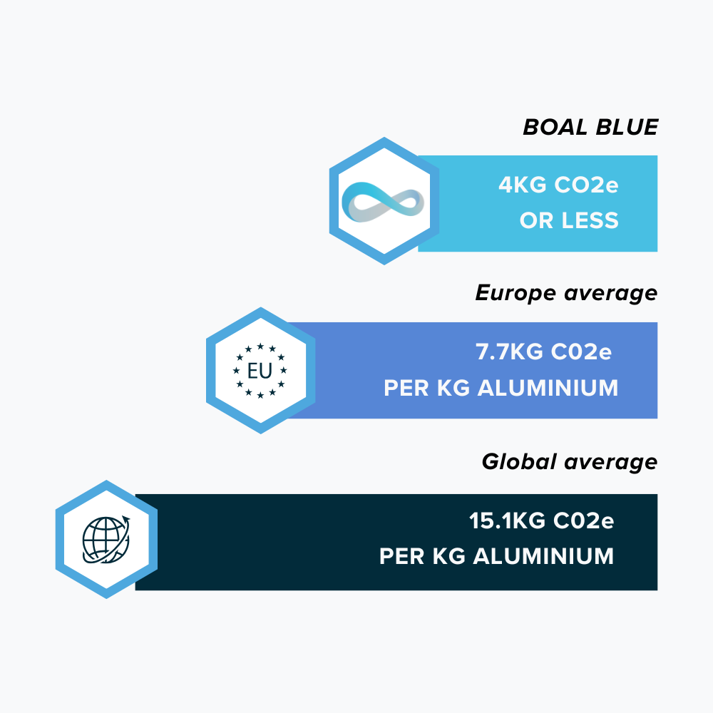 Vergelijking aluminium co2 uitstoot BOAL Extrusion (1)